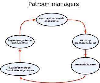 2. Het patroon Protocol dwingt is dat de hulpverlening volgens het protocol wordt aangeboden en niet