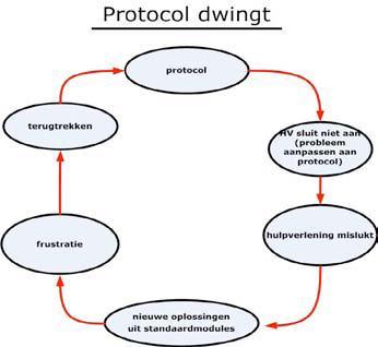 Hierdoor mislukt de hulpverlening en wordt er naar nieuwe oplossingen uit standaardmodules gezocht.