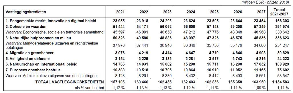 c. Zevenjarige financieringsinstrumenten 2021-2027 De VK van de rubrieken worden verdeeld over zevenjarige financieringsinstrumenten 2021-2027 en marges van niet gealloceerde