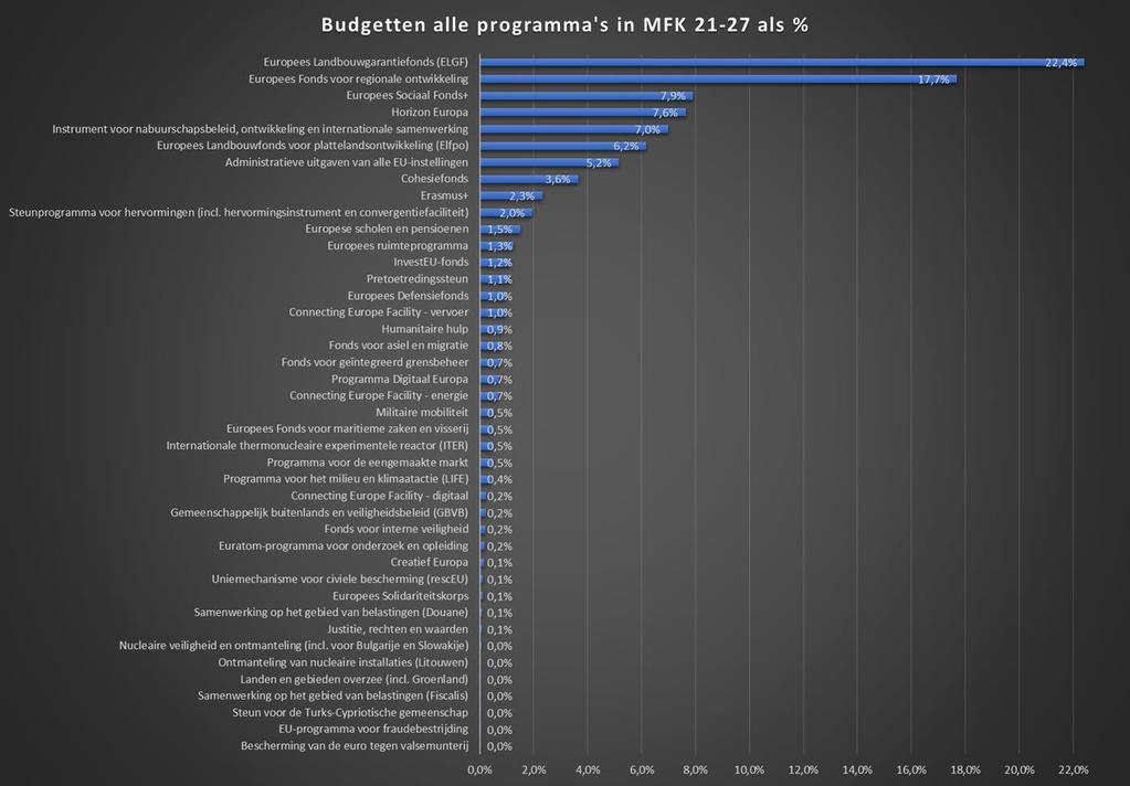 Onderstaande grafiek biedt een totaaloverzicht van de budgetten van alle financieringsinstrumenten in het MFK 21-27 (van hoog naar laag gerangschikt) uitgedrukt als procentueel aandeel in het