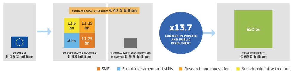 onder één dak bijeenbrengen, waardoor EU-financiering voor investeringsprojecten in Europa eenvoudiger, efficiënter en flexibeler wordt.