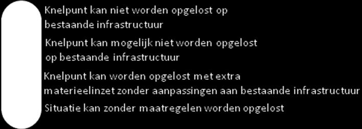 Er is geanalyseerd of een baanvak of station een knelpunt oplevert en welke oplossingsrichtingen mogelijk zijn om dit knelpunt op te lossen.