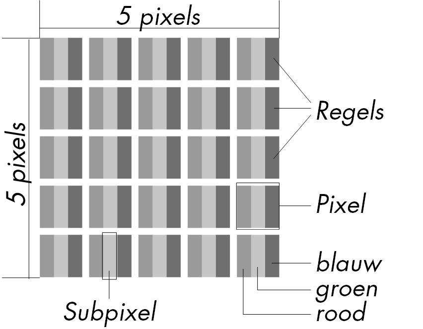Pixelfouten bij TFT s (LCD-Displays) Bij Aktiv Matrix TFT s (LCD) met een resolutie van 1680 x 1050 Pixels, die telkens uit drie sub-pixels (rood, groen, blauw) worden opgebouwd, worden er in totaal