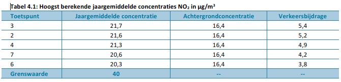 4 Onderzoeksresultaten In dit hoofdstuk worden de berekende concentraties stikstofdioxide (NO2) en fijn stof (PM10, PM2,5) weergegeven. Alle rekenresultaten zijn weergegeven in bijlage 2.