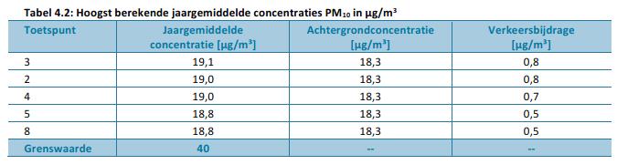 4.2 Fijn stof (PM10) In tabel 4.2 is de jaargemiddelde concentratie, achtergrondconcentratie en bronbijdrage weergegeven van de meest maatgevende toetspunten voor fijn stof (PM10).