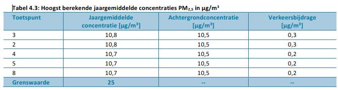 Uit de rekenresultaten blijkt dat alle berekende jaargemiddelde concentraties PM10 (ruim) onder de van kracht zijnde grenswaarde voor de jaargemiddelde concentratie PM10 liggen (40 µg/m 3 ).