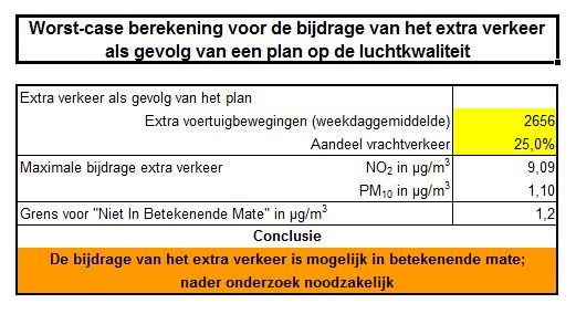Aan de hand van verkeersgegevens, zoals weergegeven in de notitie Mobiliteitstoets De Liesbosch is een globale berekening verricht middels toepassing van de NIBM-tool.