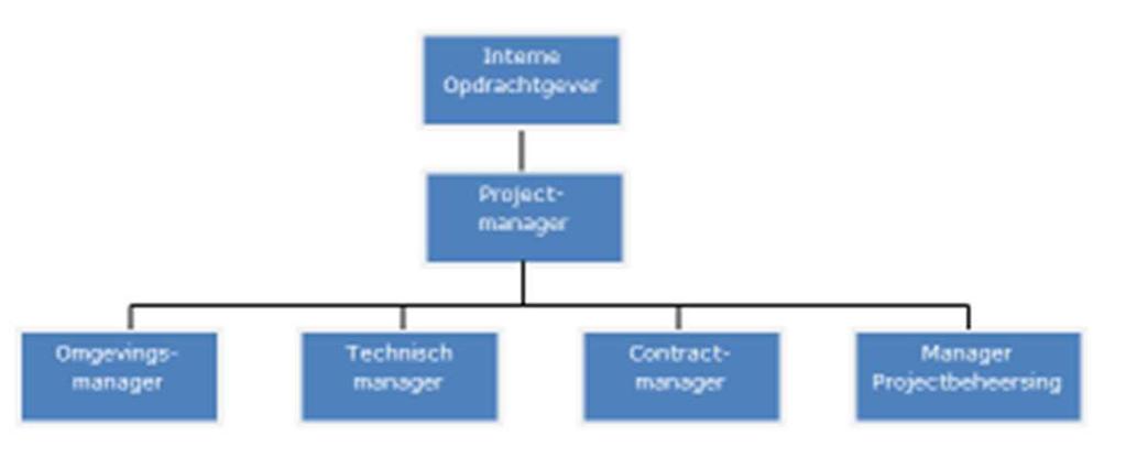 Pagina 3 van 16 Organisatie Medio 2011 is er een projectorganisatie ingericht en in november 2014 is deze organisatie omgevormd tot een volwaardig IPM-team.