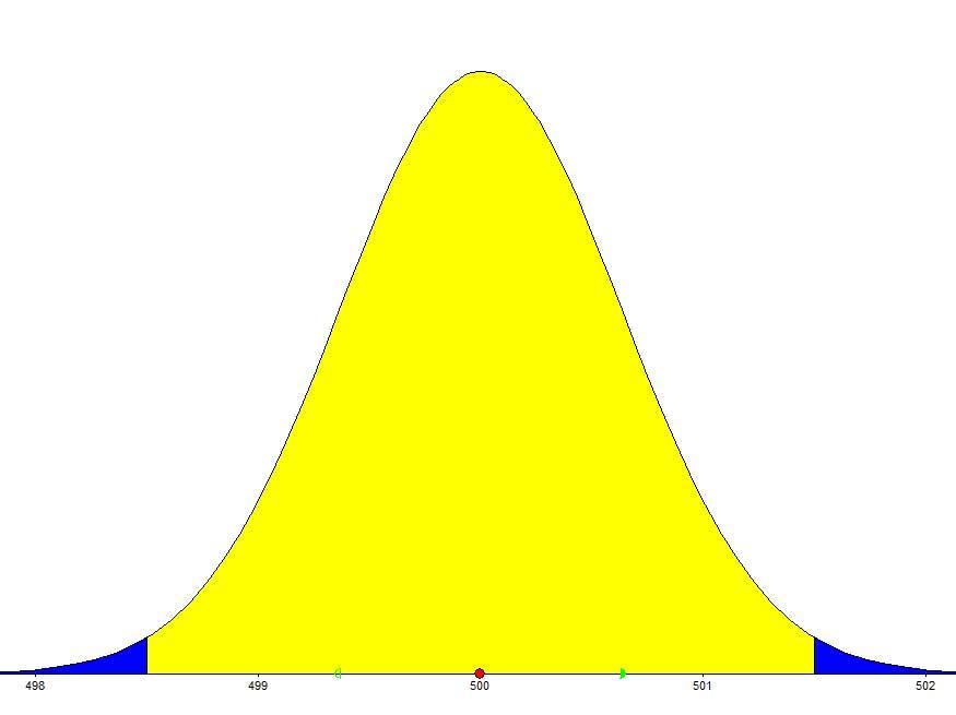 11.1 De wortel-n-wet [4] Voorbeeld 1: Van een blik erwten uit een pallet is het gewicht X normaal verdeeld met μ = 500 en σ = 2. Er wordt nu een steekproef van 10 blikken uit deze pallet genomen.