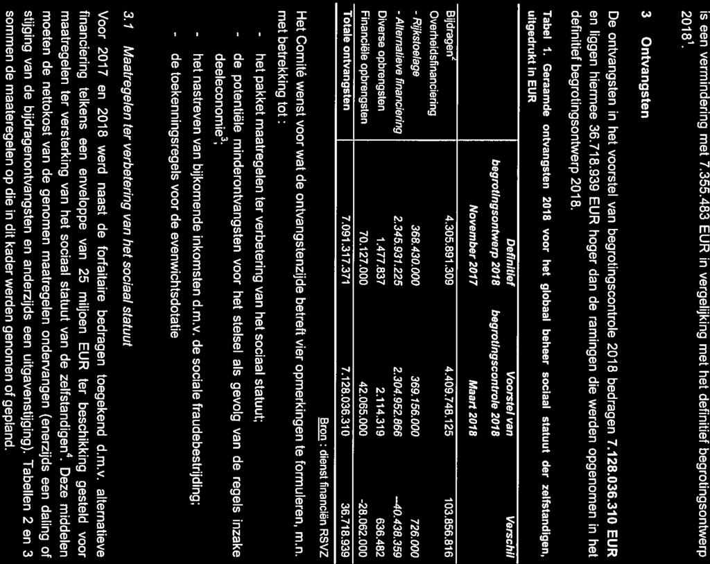 is een vermindering met 7.355.483 EUR in vergelijking met het definitief begrotingsontwerp 20181. 3 Ontvangsten De ontvangsten in het voorstel van begrotingscontrole 2018 bedragen 7128.036.