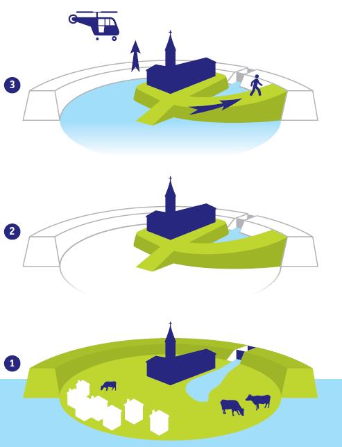 Er worden drie lagen onderscheiden: Laag 1: preventieve maatregelen om de kans op een overstroming te beperken; Laag 2: duurzame ruimtelijke inrichting van het gebied, om de gevolgen van een