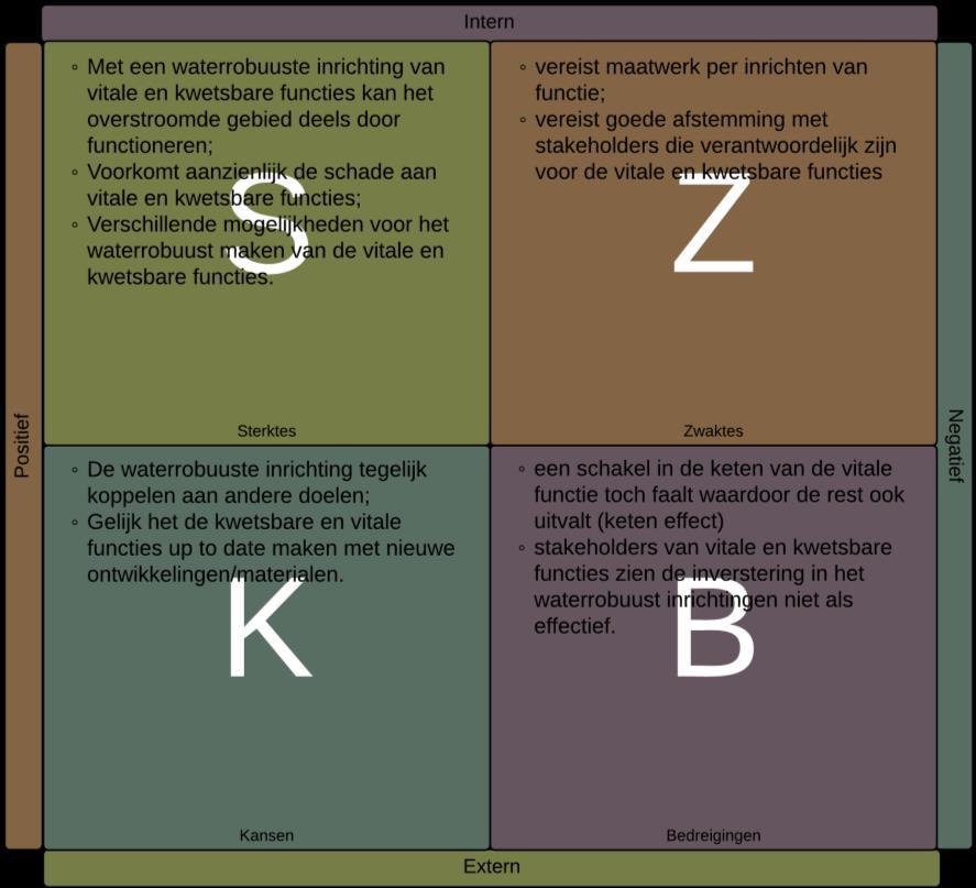 Sterkte-zwakteanalyse Met de meeste kwetsbare en vitale functie komt de waterrobuuste inrichting precies omdat het hele netwerk robuust moet zijn wil deze niet uitvallen.