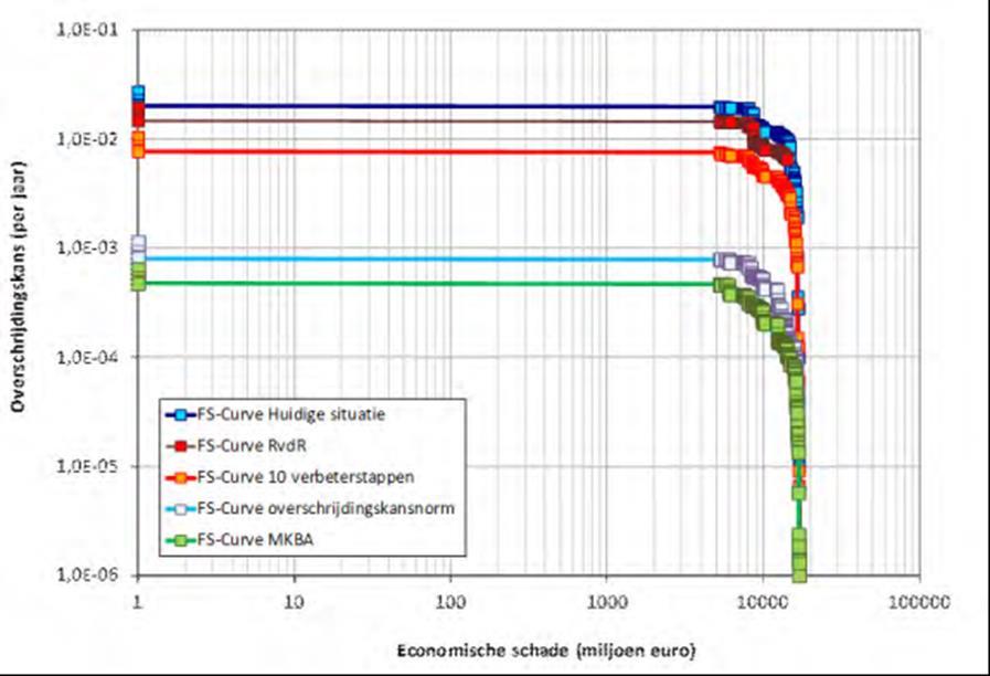 Bijlage 5: schadefunctie dijkring 43 In het figuur hierboven is de FS-curve (schadefunctie) voor de verschillende maatregelen weergeven.