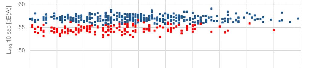 figuur 5 het geluidsdrukniveau op de meetplaat als functie van de windsnelheid op 8 m hoogte (meting 1) figuur 6