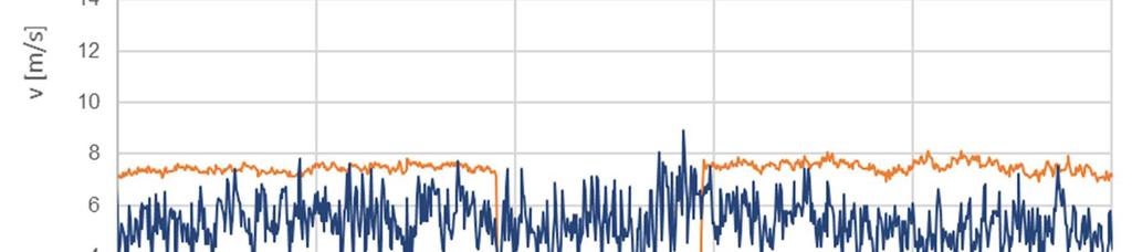 figuur 9 windsnelheid op h=8 meter (gemeten) en op ashoogte (afgeleid van Power