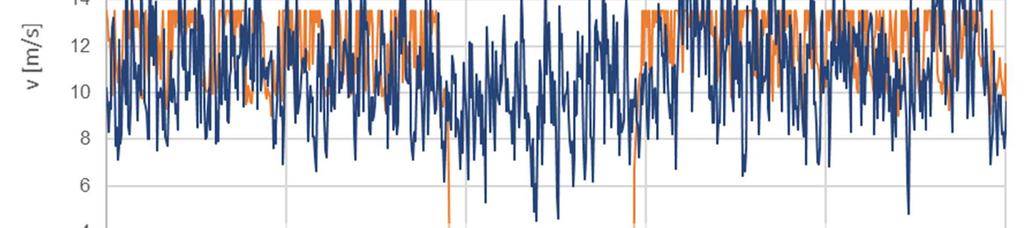 Boven Prated (=3,3 MW) kan de windsnelheid op ashoogte niet worden berekend met de power curve methode.