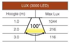 bestendigd veelzijdig LED armatuur voor aan de muur, vanwege zijn slanke figuur past dit armatuur bij de meeste omgevingen.