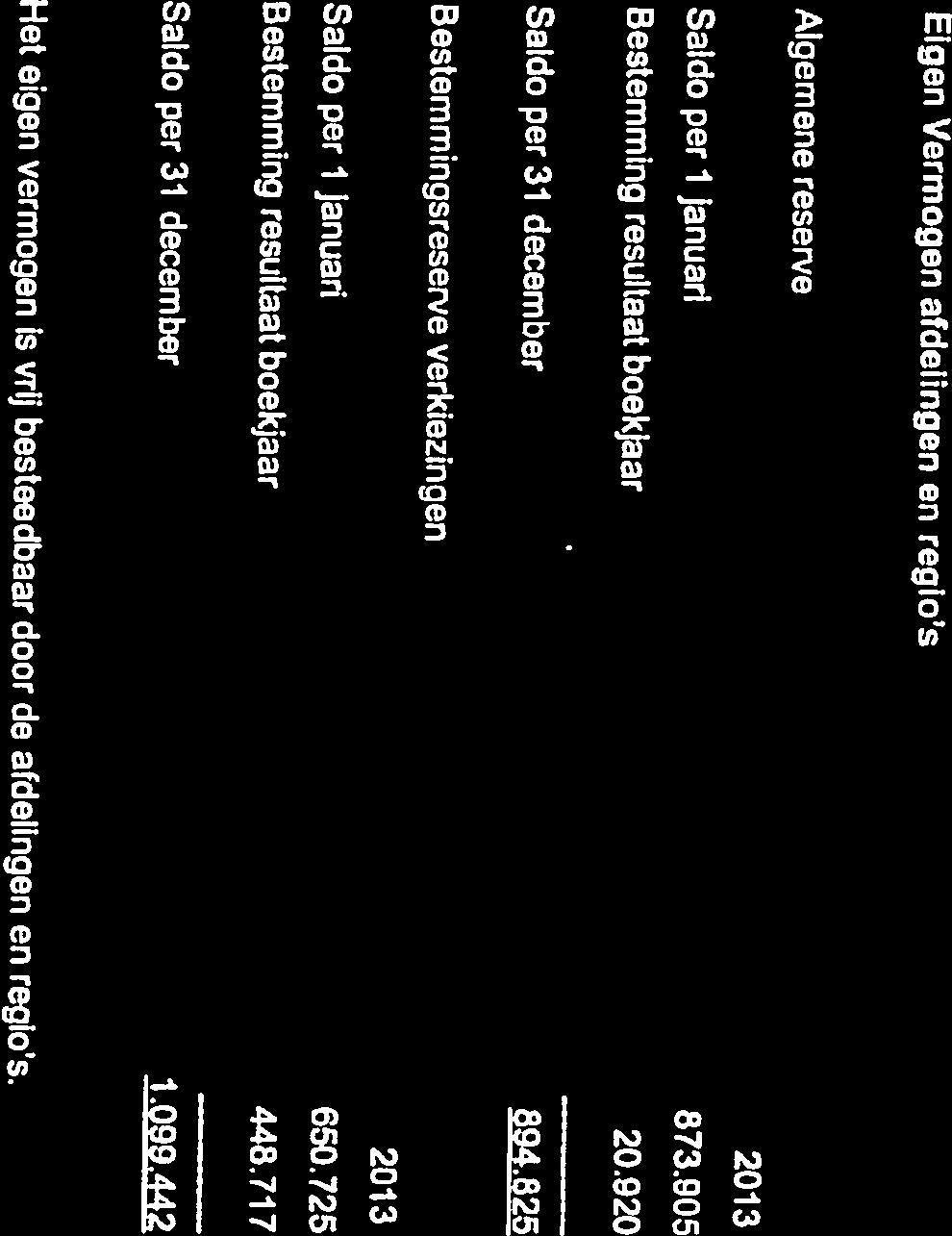 697 203 202 f Eigen Vemogen afdelingen en egio s Algemene eseve Ove he gemiddelde