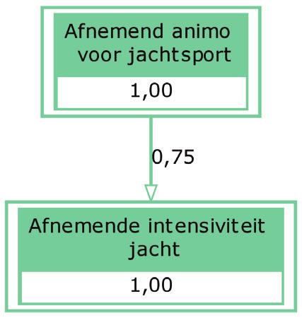 [afnemende intensiviteit jacht] kan voor 0,75 ( 75%) verklaard worden door [afnemend animo jachtsport]. Figuur 4.