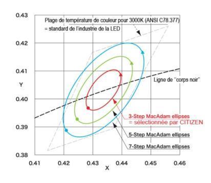 SDCM standard deviation in color matching In het algemeen wordt er aangenomen dat binnen een marge van 3 ellipsen er geen afwijkingen met het oog waarneembaar zijn.