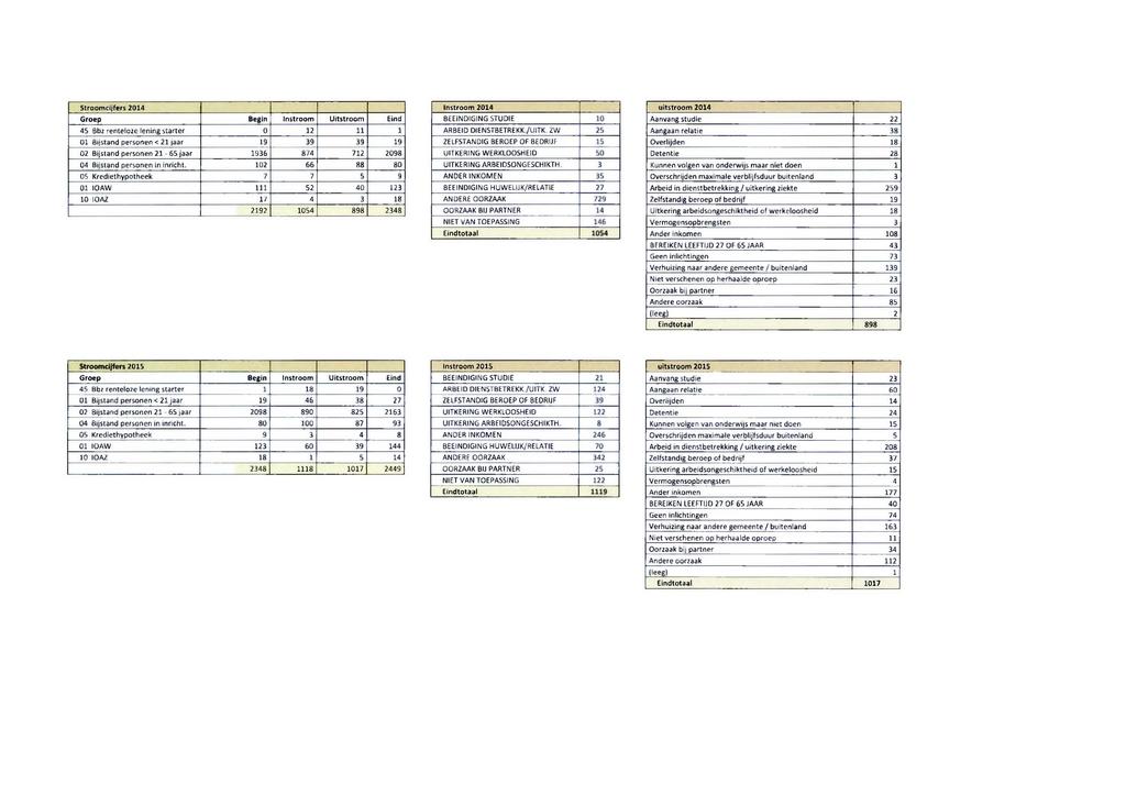 Stroomcijfers 2014 Instroom 2014 uitstroom 2014 Groep Bealn Instroom Uitstroom Eind BEEINDIG ING STUDIE 10 Aanvang studi e 22 45 Bbz renteloze lening starter 0 12 11 1 ARBEID DIENSTBETREKK./UITK.