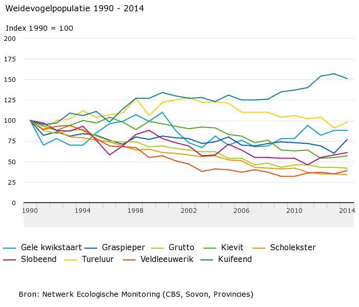 Figuur 2: Trend weidevogelpopulatie Nederland De grafiek hierboven geeft de neergaande trend van de weidevogels in Nederland weer.