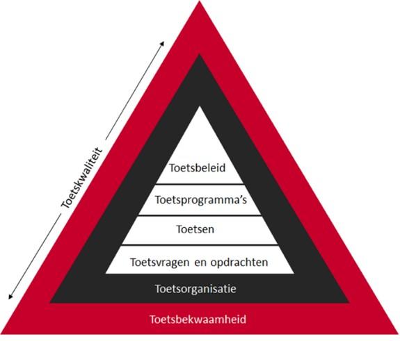 1.2 Kwaliteit van toetsing Avans Hogeschool werkt vanuit haar visie op onderwijs voortdurend aan (verbetering van) de kwaliteit van toetsing en de borging daarvan.