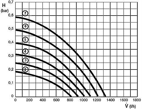 Pompkarakteristiek (servicefunctie 1.C) De pompkarakteristiek geeft aan hoe de pomp in de verwarmingsfunctie geregeld wordt.