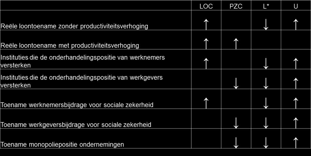 Andere factoren CONJUCTURELE WERKLOOSHEID Werkloosheid door wijzigingen in de aggregatieve vraag Vraagschokken veroorzaken een verschil tussen werkelijke werkloosheid en natuurlijke werkloosheid.