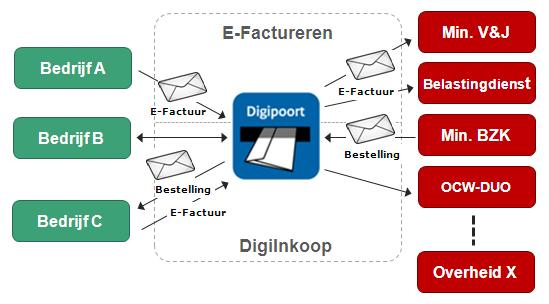 2 Algemene informatie over Digipoort DigiInkoop geeft bedrijven de mogelijkheid om factuur- en/of inkoopinformatie met de overheid uit te wisselen met elektronisch berichtenverkeer via Digipoort. 2.
