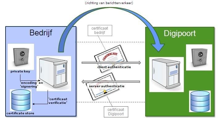 6.1 Certificaten 6.1.1 Beveiliging: transportbeveiliging en berichtbeveiliging Certificaten worden gebruikt bij het opzetten van een beveiligde verbinding tussen bedrijf en Digipoort en bij het