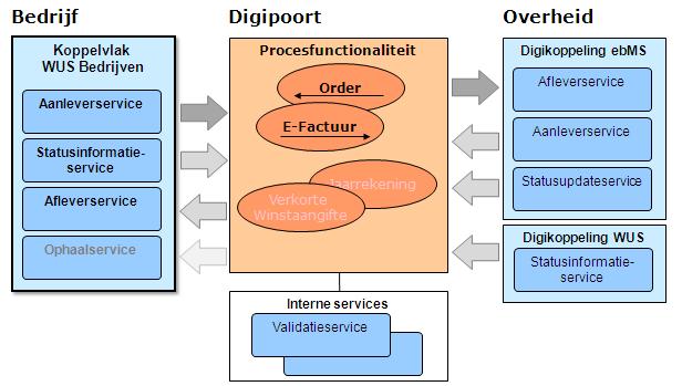 Figuur 5 geeft een overzicht van de services onder versie 1.2 van het koppelvlak: Figuur 5: overzicht Digipoort-services (getoond worden de services onder koppelvlak 1.