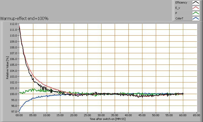 Opwarmen van de lamp en het effect op lampparameters; 100 % niveau aan het begin en aan het eind gelegd De warmup tijd is ongeveer 15 minuten.