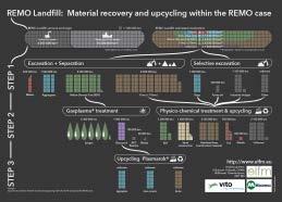 Status realization Closing the Circle project Science & Technology (R&D): R&D subsidy programmes are readily available: EFRO, VLAIO R&D and MIP ICON projects have