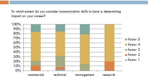 Onderzoek In hoeverre waren communicatievaardigheden bepalend voor je carrière?