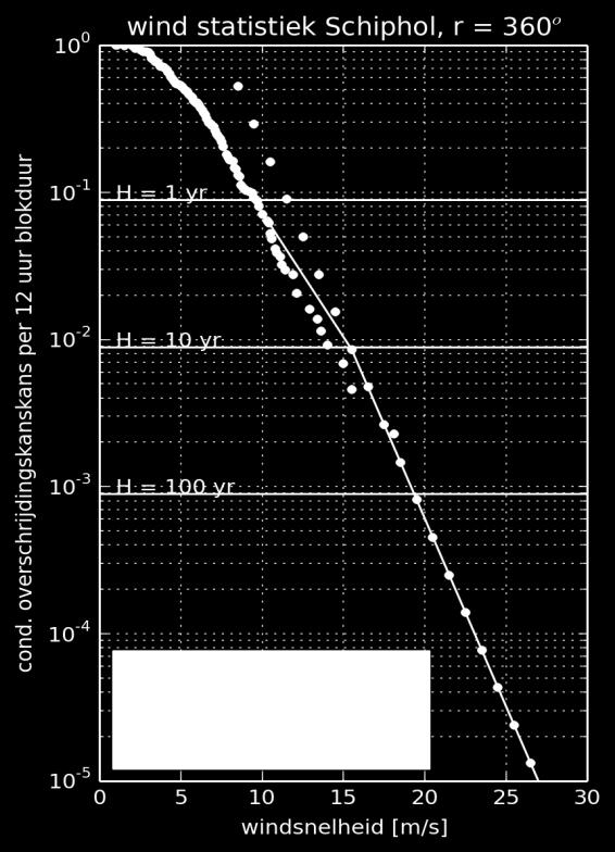 turven (laag bereik, groene punten): windrichting