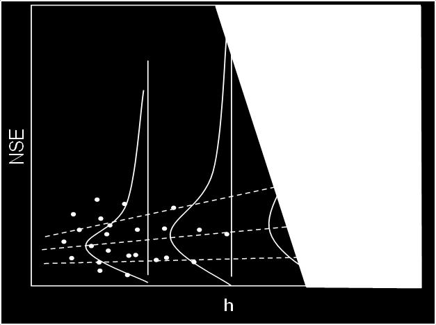 netto seiche effect ----------- ------------ Figuur 6.28 Voorbeeld van waterstand inclusief seiches en definitie netto seiches effect. Figuur 6.29 Schematische weergave van de conditionele kansverdeling van NSE gegeven de zeewaterstand h.