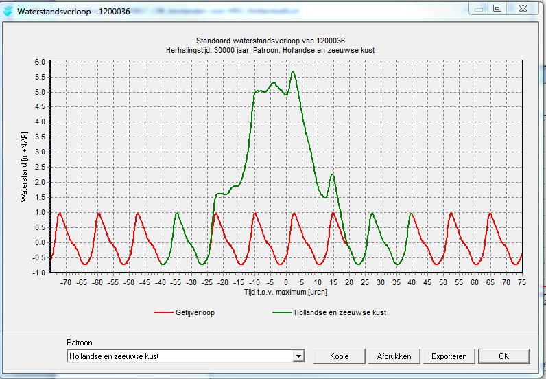 visualisaties zien van de waterstandsverlopen. Figuur 10.