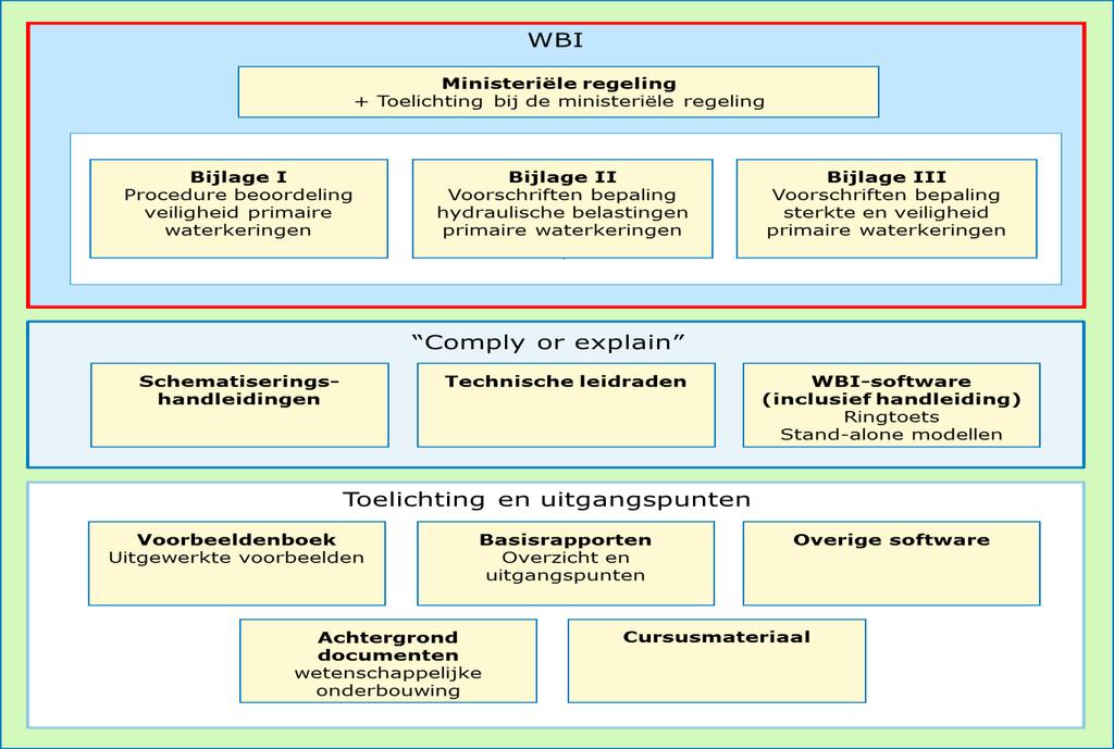 de primaire waterkeringen te bepalen. Bijlage III Voorschriften bepaling sterkte en veiligheid primaire waterkeringen (hierna: Bijlage III Sterkte en veiligheid).