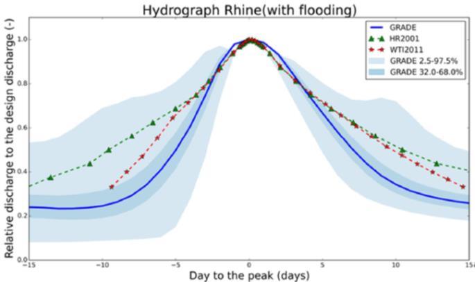 Figuur 4.5 Afvoergolfvorm van de Rijn volgend uit GRADE (Chbab en Eilander, 2016). De afvoerstatistiek van GRADE voor de Rijn bij Lobith komt uitgebreid aan de orde in Hoofdstuk 7 van dit rapport.
