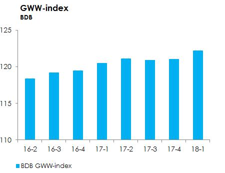 12 KOSTENONTWIKKELING GROND-, WEG EN WATERBOUW De productie van GWW bevindt zich reeds boven het niveau van het hoogtepunt van eind 2009.