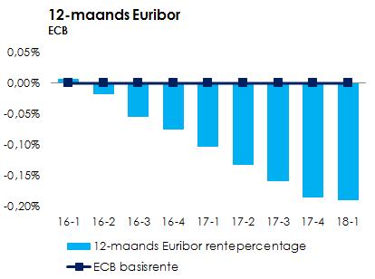 14 ONTWIKKELING RENTE Kortlopende rente De 12-maands Euribor de rente die de banken onderling hanteren is het afgelopen kwartaal marginaal gedaald, naar een niveau van -0,19% (DNB & ECB, 2017).