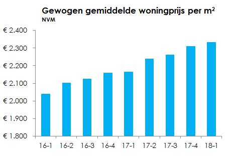 7 NVM Verloop gewogen gemiddelde woningprijs per m2 woonoppervlak.