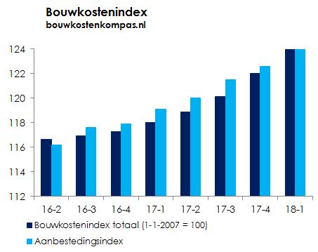 9 Metafoor, data afkomstig van Bouwkostenkompas.