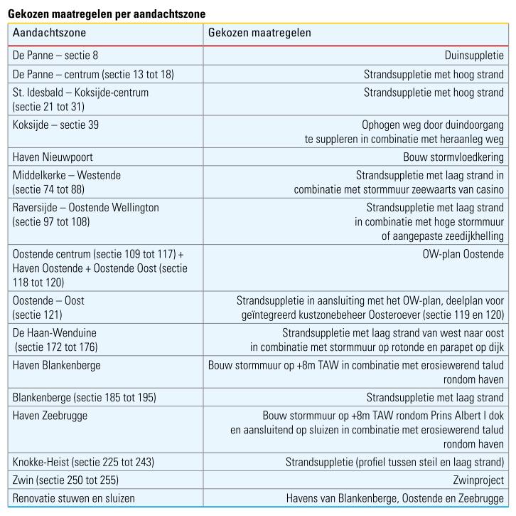 Tabel: Gekozen maatregelen per aandachtszone [Bron: Masterplan Kustveiligheid, aangenomen door de Vlaamse regering op 10/06/2011]. 4.