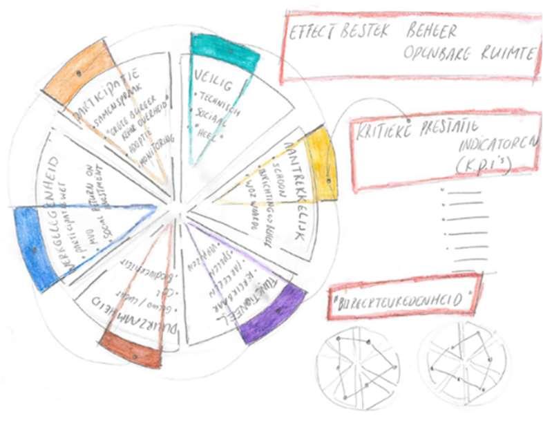 Effecten & beheer openbare ruimte Gebruikerstevredenheid Functionaliteit / bruikbaarheid Heel Veiligheid (sociaal, verkeer, technisch) Veilig Aantrekkelijk / mooi / schoon