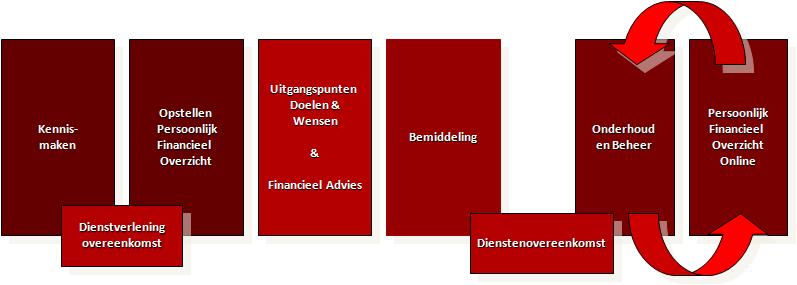 Dienstverleningsdocument Onze Dienstverlening Elke relatie is voor ons uniek. Wat wij exact voor u kunnen betekenen hangt af van uw specifieke wensen, doelen en omstandigheden.