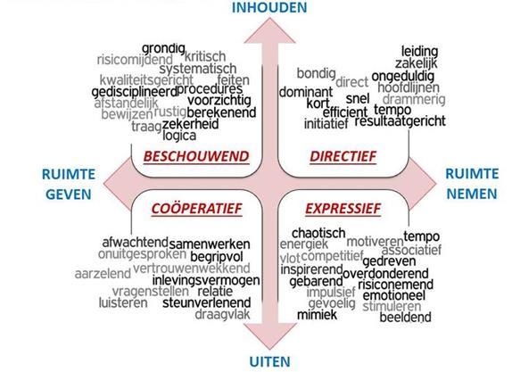 1. Communicatiestijlen Wij onderscheiden vier communicatiestijlen: 1. expressieve stijl 2. beschouwende stijl 3. directieve stijl 4. coöperatieve stijl Deze stijlen zijn uiteraard persoonsgebonden.