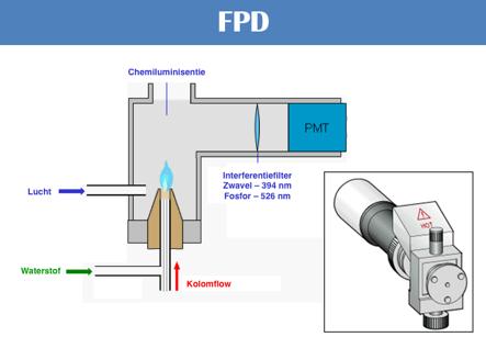 19 De vlamfotometrische detector (FPD) is een specifieke detector voor zwavel, fosfor en in bepaalde gevallen halogeenverbindingen.