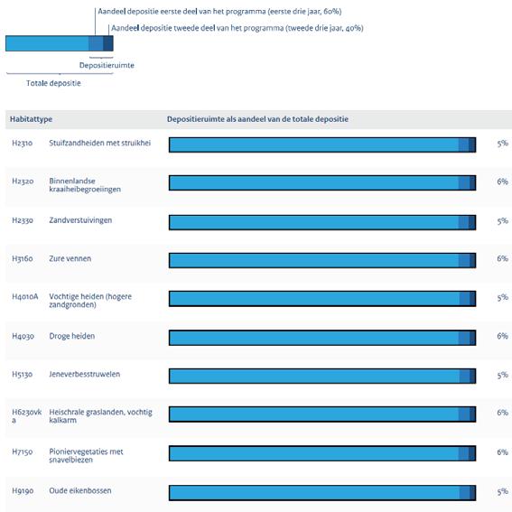 7 geeft aan hoeveel depositieruimte er gemiddeld per habitattype beschikbaar is en